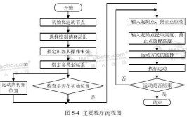 工业机器人码垛实训报告怎么写？有哪些要点？