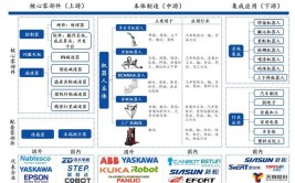 工业机器人产业链中哪些环节最具潜力？