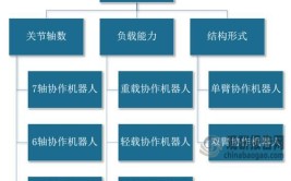 工业机器人行业分类有哪些？各有哪些代表企业？