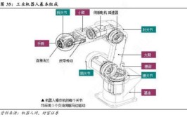 工业机器人结构设计方面有哪些发展方向？