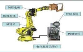 工业机器人驱动方式有哪些种类？如何选择？