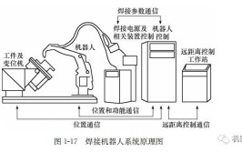 工业机器人焊接模块接线图复杂吗？如何简化？