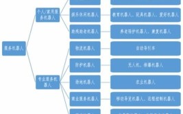 工业机器人分为哪两大类？服务机器人与工业机器人有何区别？