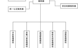 智慧校园一卡通管理系统是如何运作的？