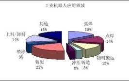 工业机器人应用领域分析：哪个市场潜力最大？