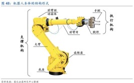 工业机器人采用什么类型的机构？这与哪些因素相关？