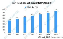 我国保健品行业现状及发展趋势是怎样的？