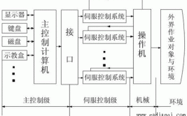 工业机器人控制系统如何自动补偿机械误差？有哪些方法？