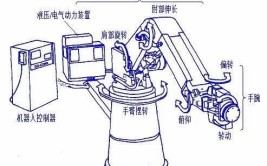 工业机器人驱动系统包含哪几部分？