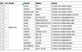 工业机器人技术专升本可报考哪些专业（湖南理工大学）？