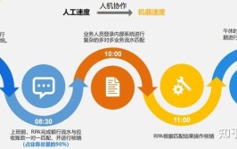 RPA程序在工业自动化中有什么作用？如何进行有效应用？