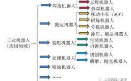 工业机器人分类标准有哪些？如何进行合理分类？