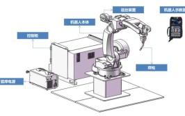 工业机器人构造是怎样的？有哪些关键部件？