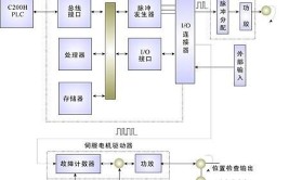 工业机器人伺服系统性能优化及应用探讨？