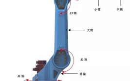 工业机器人执行机构的功能和类型
