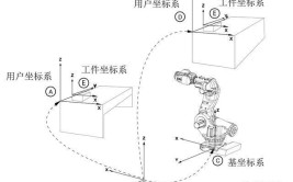 工业机器人的结构坐标系有哪些特点？如何应用于实际操作？