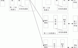 工业机器人系统由哪些部分组成？如何协同工作？