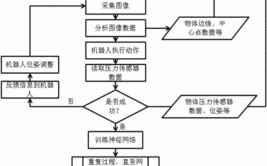 工业机器人项目方案设计流程是怎样的？