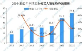 最新工业机器人市场分析报告有哪些亮点？