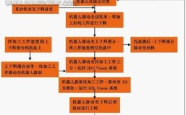 工业机器人搬运工作站的工作流程是怎样的？如何提高效率？