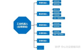 工业机器人类型有哪些种类？各自特点是什么？