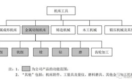 数控机床的分类有哪些？按工艺用途怎样区分？