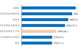 就业方向、前景及工资水平，这个专业怎么样？