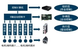 ABB工业机器人控制系统有哪些核心功能？