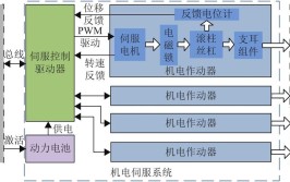 工业机器人伺服控制系统原理是什么？如何优化？