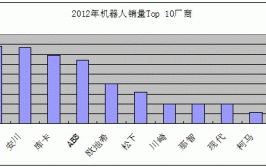 工业机器人行业四巨头是指哪些企业？