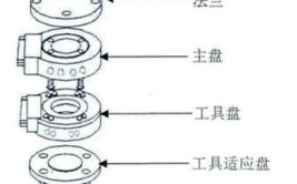 什么是工业机器人工具快换装置？有哪些种类和功能？