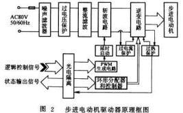 工业机器人的驱动方式及其优缺点分析。