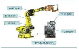 工业机器人机构组成包括哪些核心部分？
