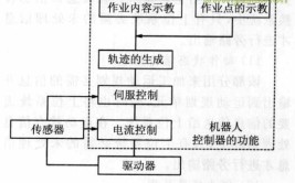 工业机器人的位置控制主要实现哪两种功能？有哪些技术要点？