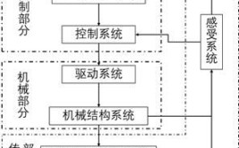 工业机器人驱动系统包括哪些部分？如何工作？