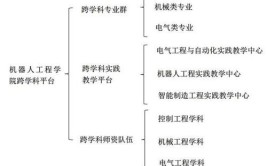 工业机器人技术应用专业属于哪个学科大类？