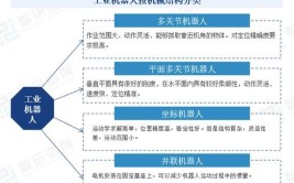 工业机器人的功能特点及应用场景分析。