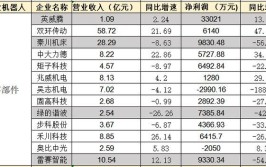 国内工业机器人公司排名前十的企业有哪些？实力如何？