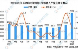 2024年工业机器人市场预测如何？有哪些趋势？