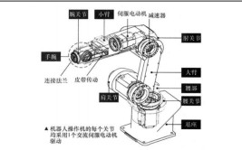 工业机器人的工作原理和组成结构是怎样的？有哪些部分？