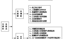 工业机器人专业课程规划最新版包括哪些课程？有何亮点？