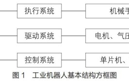 工业机器人系统各部分组成简述，应用场合有哪些？