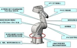 工业机器人结构分为哪四个部分？各有什么功能？