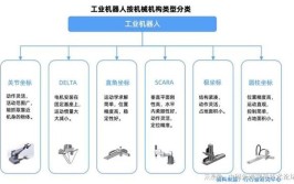 工业机器人属于哪个类别？有哪些特点？