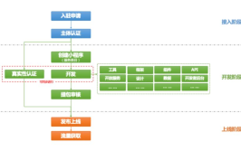 如何开发个人小程序？需要掌握哪些技能？