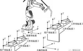 工业机器人坐标系包括哪些？如何相互协调？