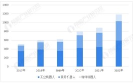 自动化工业机器人前景如何？行业趋势分析。