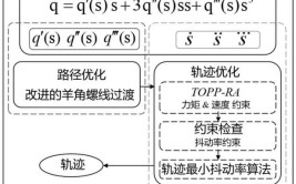 工业机器人并联技术轨迹控制有哪些难点？如何克服？