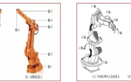 6轴工业机器人一般是几个自由度？有哪些标准？