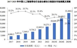 人工智能的未来趋势有哪些？将如何影响我们的生活？